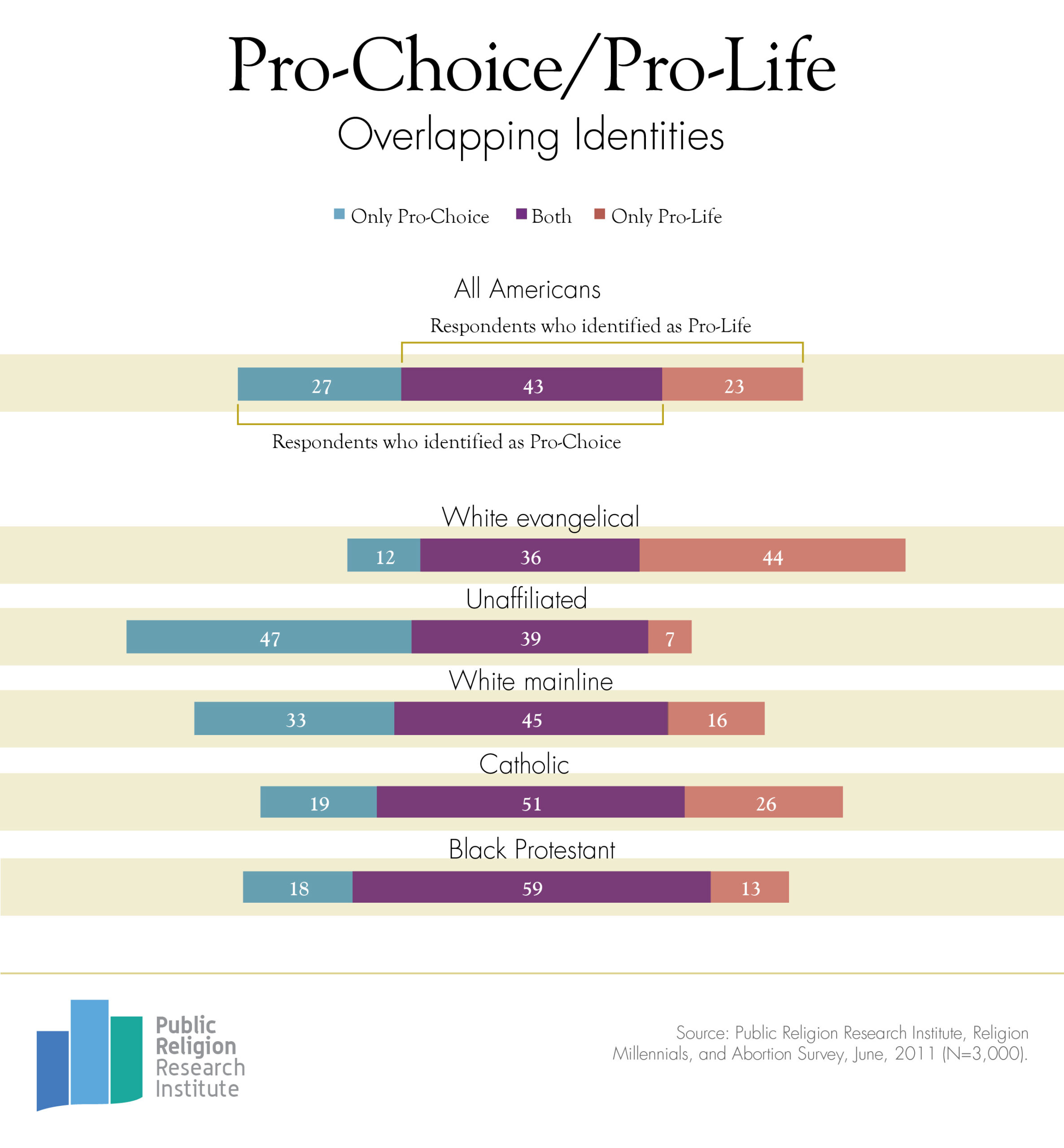 Topic: Abortion